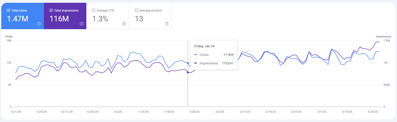 Edtech Brand Traffic Growth