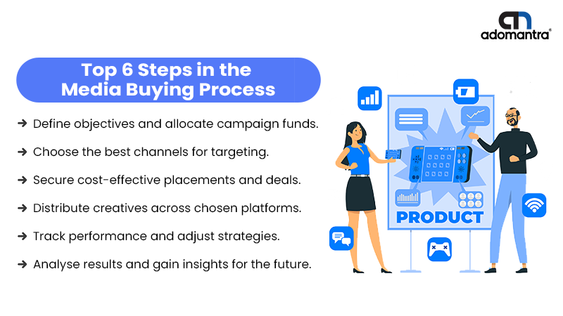 media buying process