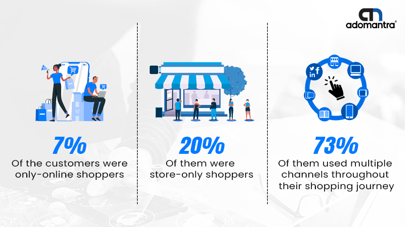 Omnichannel Marketing Strategies