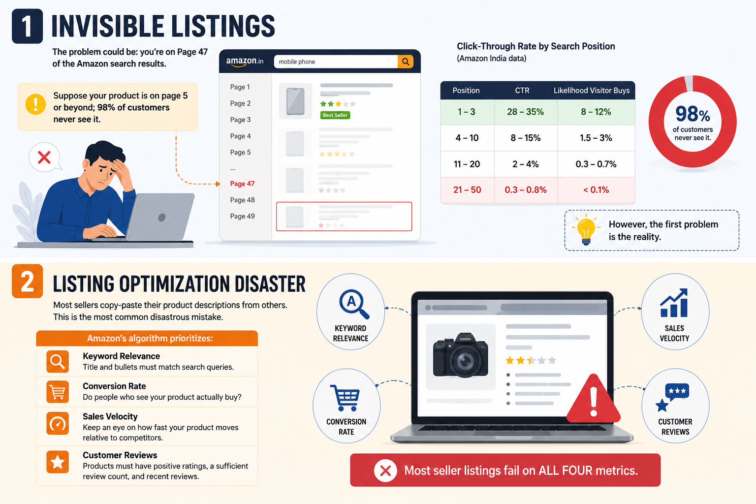 Invisible listings and optimization mistakes