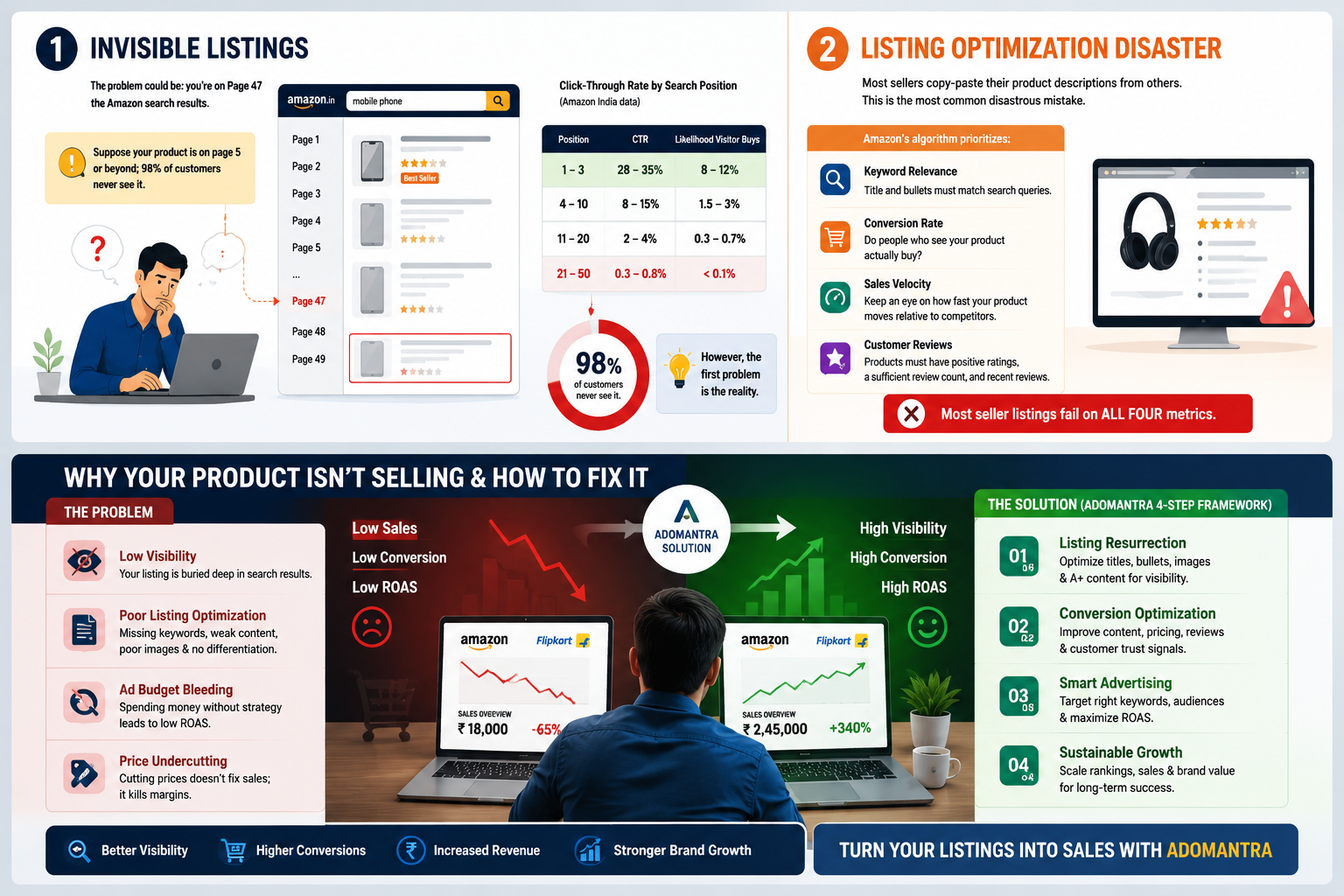 Amazon and Flipkart sales optimization guide