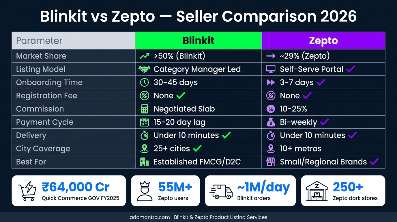 Blinkit vs Zepto Seller Comparison